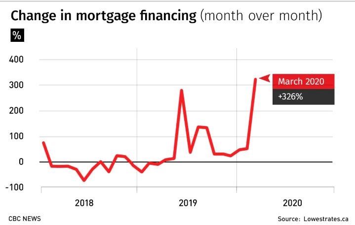 mortgage financing statistics