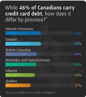 Credit card statistics across Canada