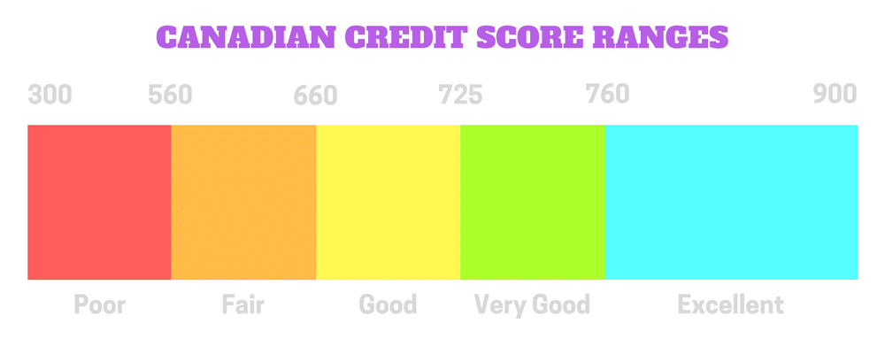 Credir Score in Canada