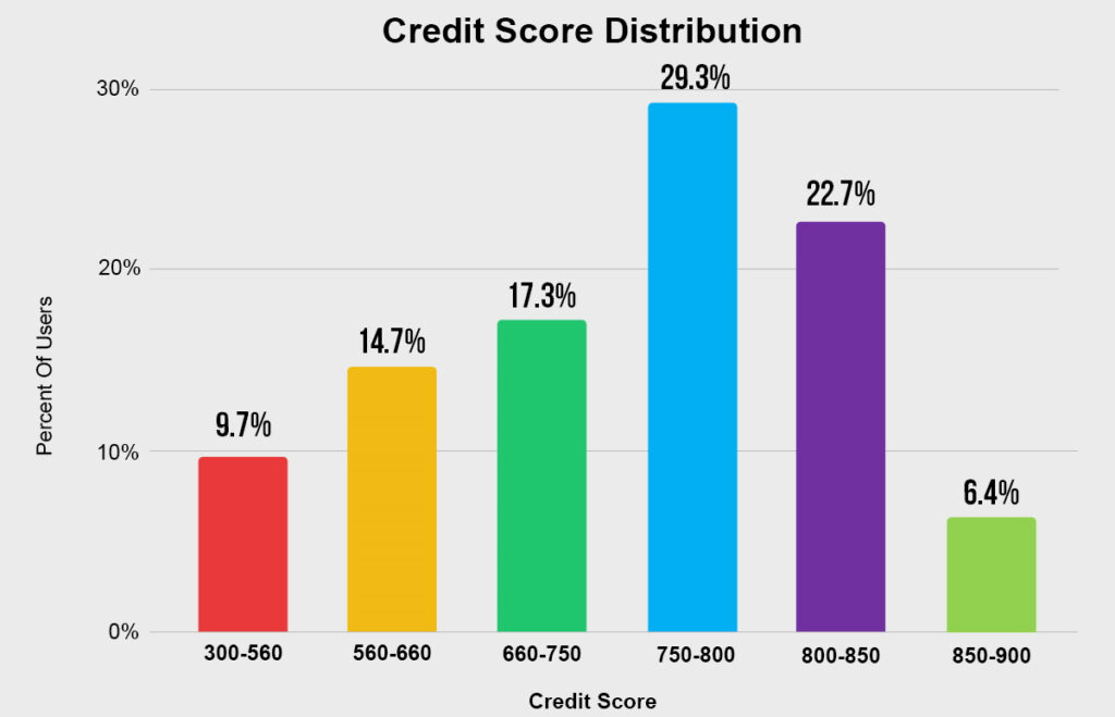 credit-score-canada-credit-score-distribution